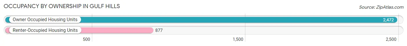 Occupancy by Ownership in Gulf Hills