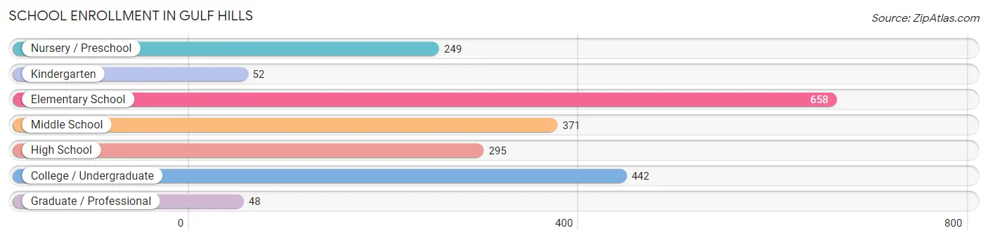 School Enrollment in Gulf Hills