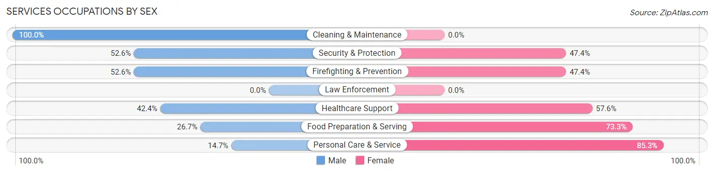 Services Occupations by Sex in Gulf Hills