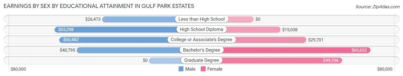 Earnings by Sex by Educational Attainment in Gulf Park Estates