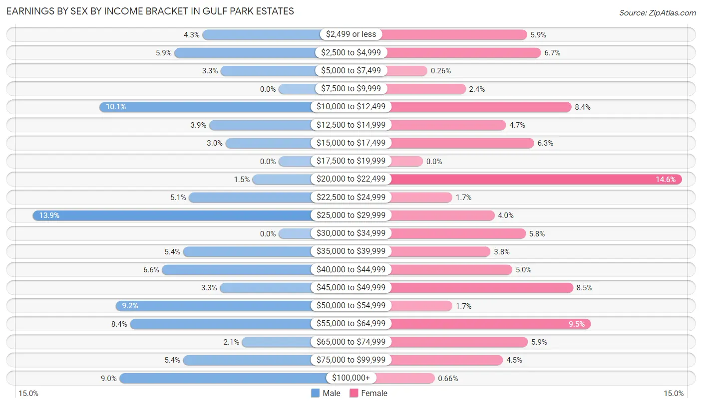 Earnings by Sex by Income Bracket in Gulf Park Estates