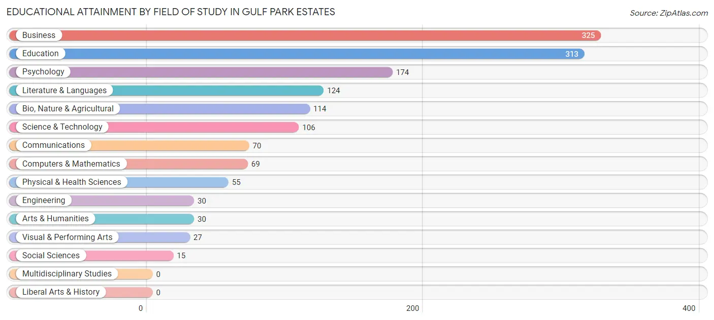 Educational Attainment by Field of Study in Gulf Park Estates