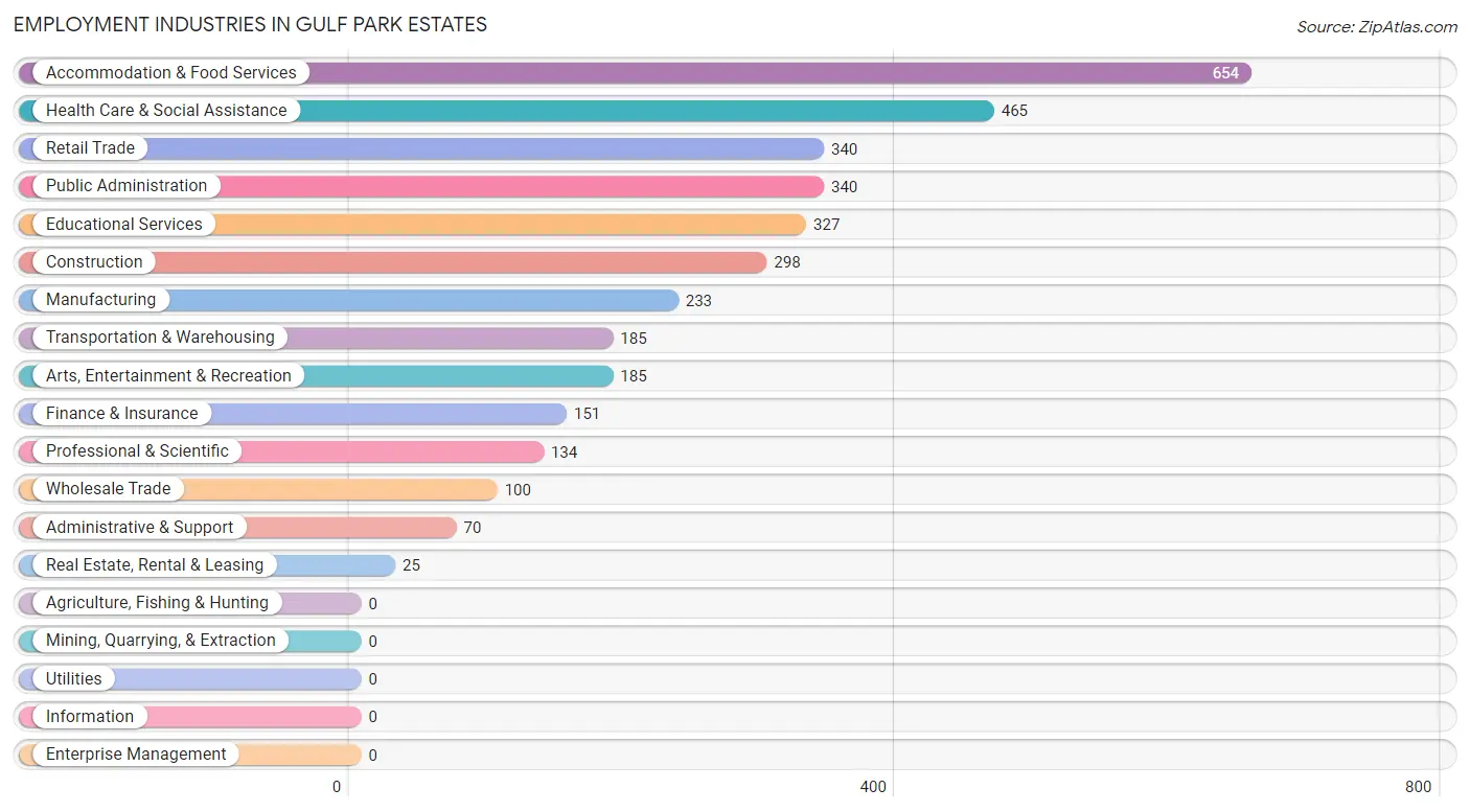 Employment Industries in Gulf Park Estates