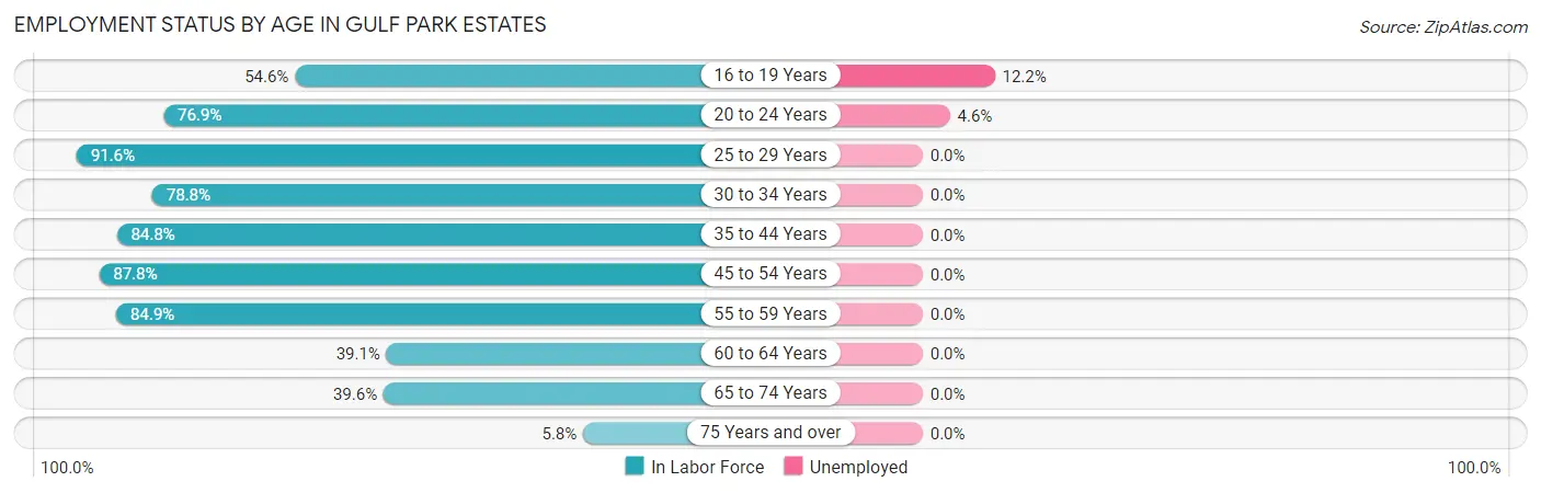 Employment Status by Age in Gulf Park Estates