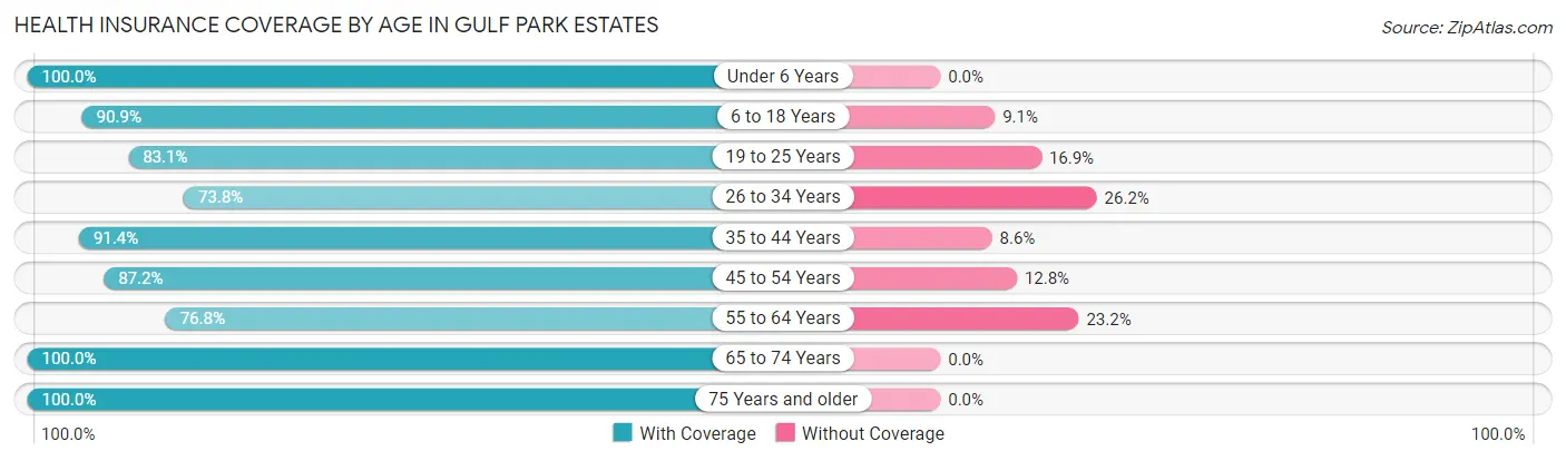 Health Insurance Coverage by Age in Gulf Park Estates