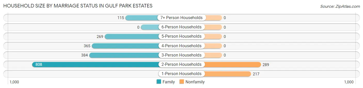 Household Size by Marriage Status in Gulf Park Estates