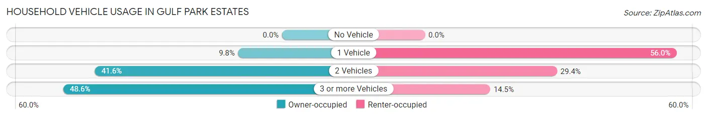 Household Vehicle Usage in Gulf Park Estates
