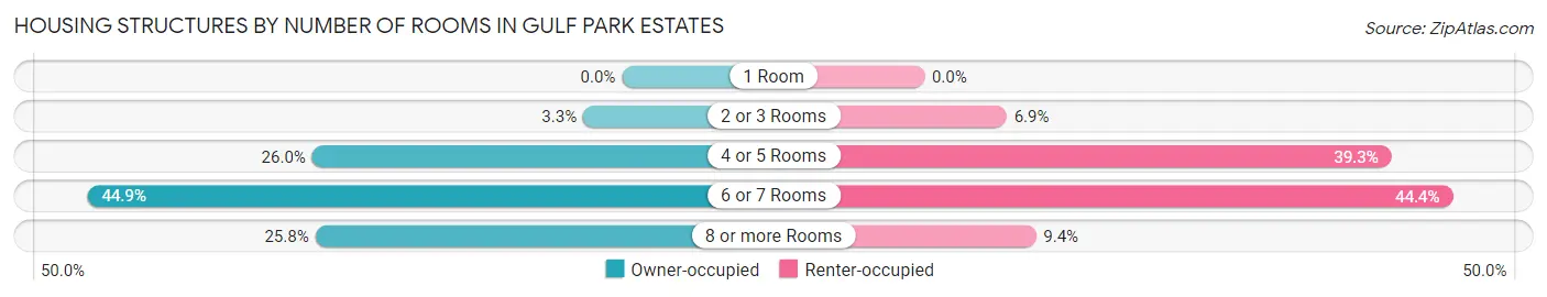 Housing Structures by Number of Rooms in Gulf Park Estates