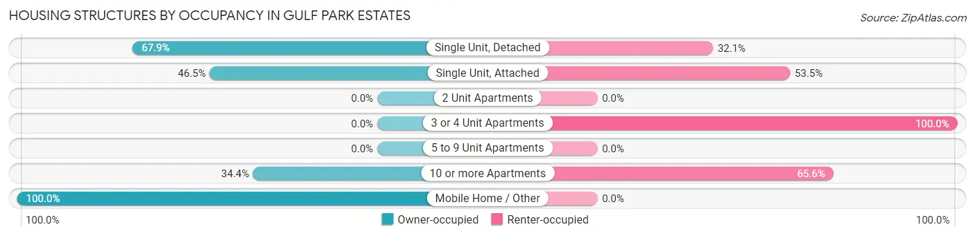 Housing Structures by Occupancy in Gulf Park Estates