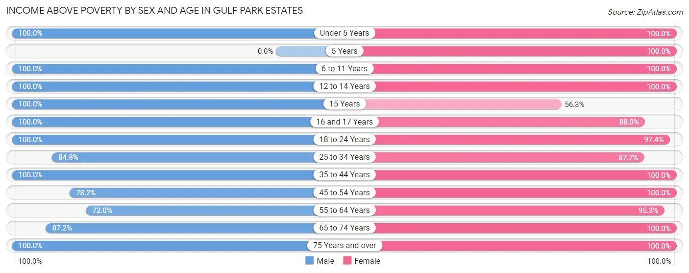 Income Above Poverty by Sex and Age in Gulf Park Estates