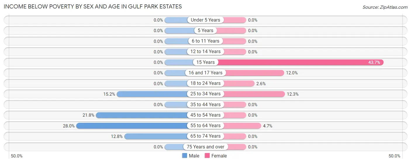 Income Below Poverty by Sex and Age in Gulf Park Estates