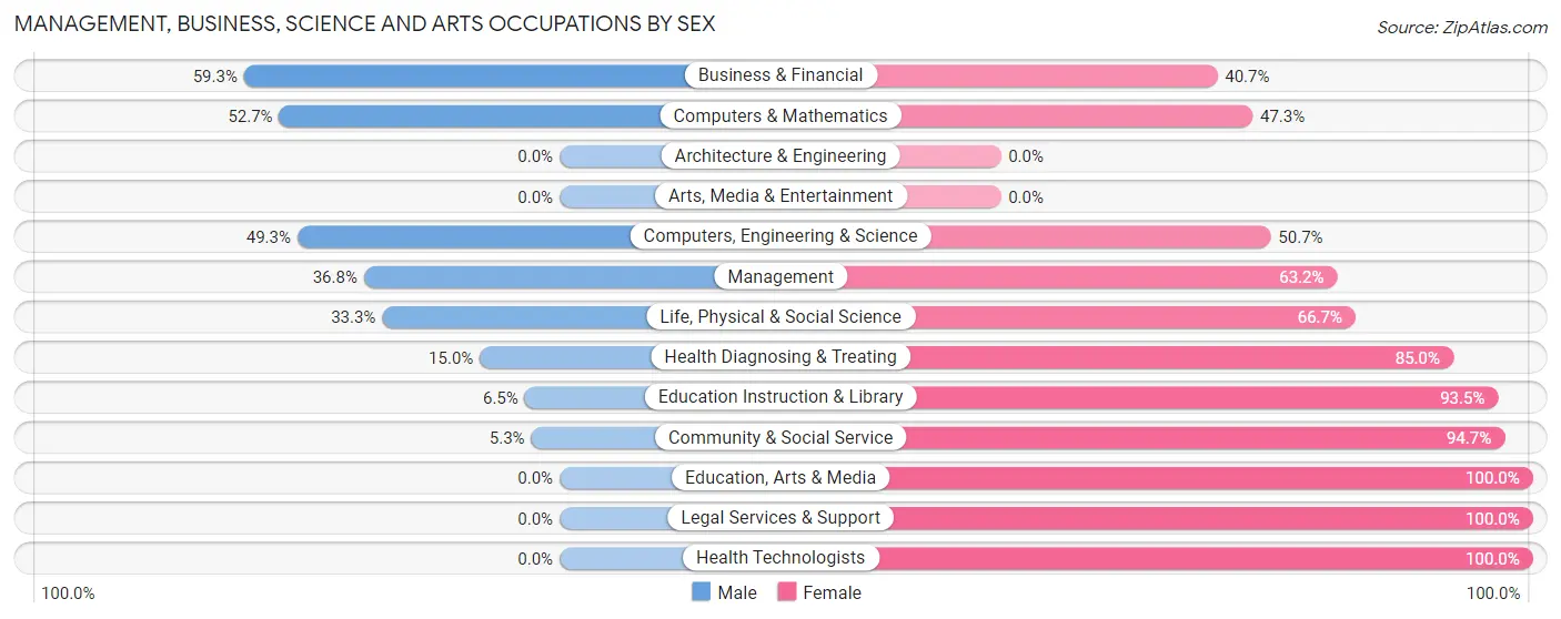 Management, Business, Science and Arts Occupations by Sex in Gulf Park Estates