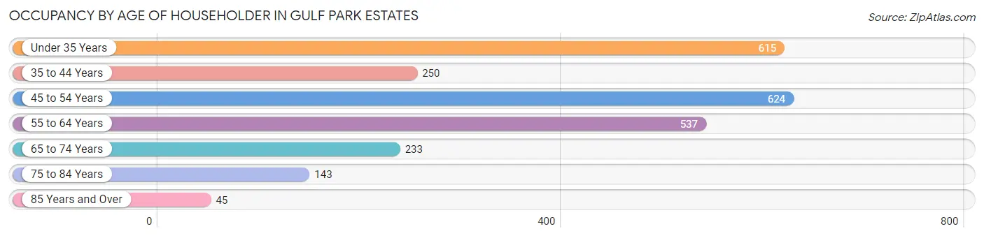 Occupancy by Age of Householder in Gulf Park Estates