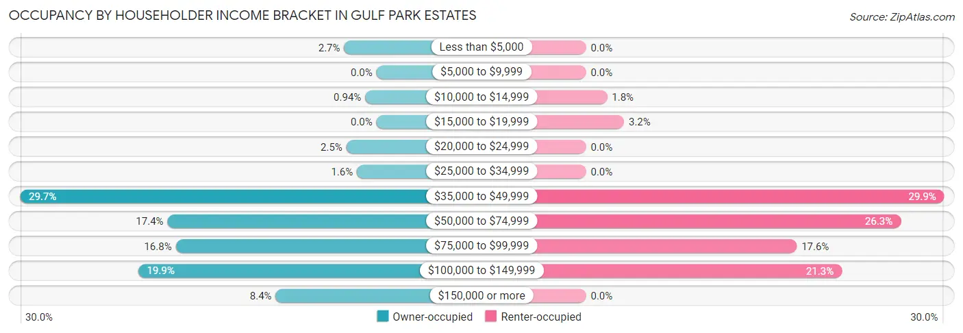 Occupancy by Householder Income Bracket in Gulf Park Estates