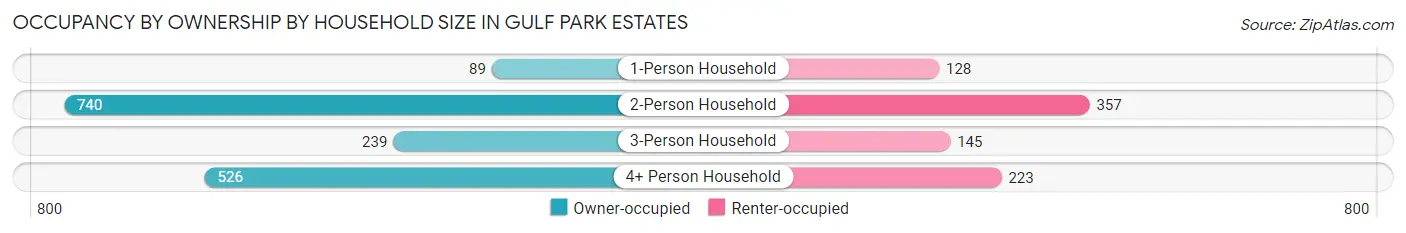 Occupancy by Ownership by Household Size in Gulf Park Estates