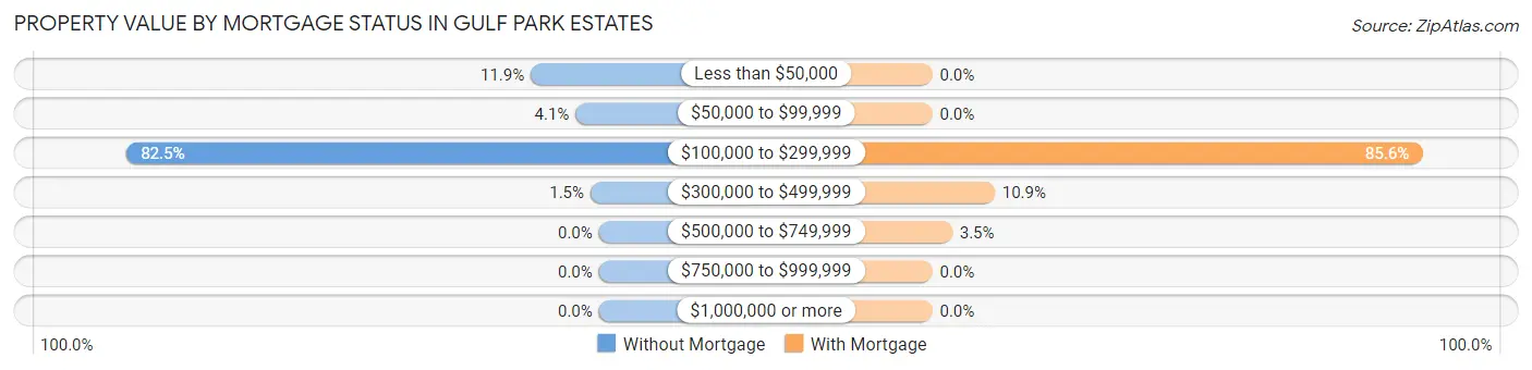 Property Value by Mortgage Status in Gulf Park Estates