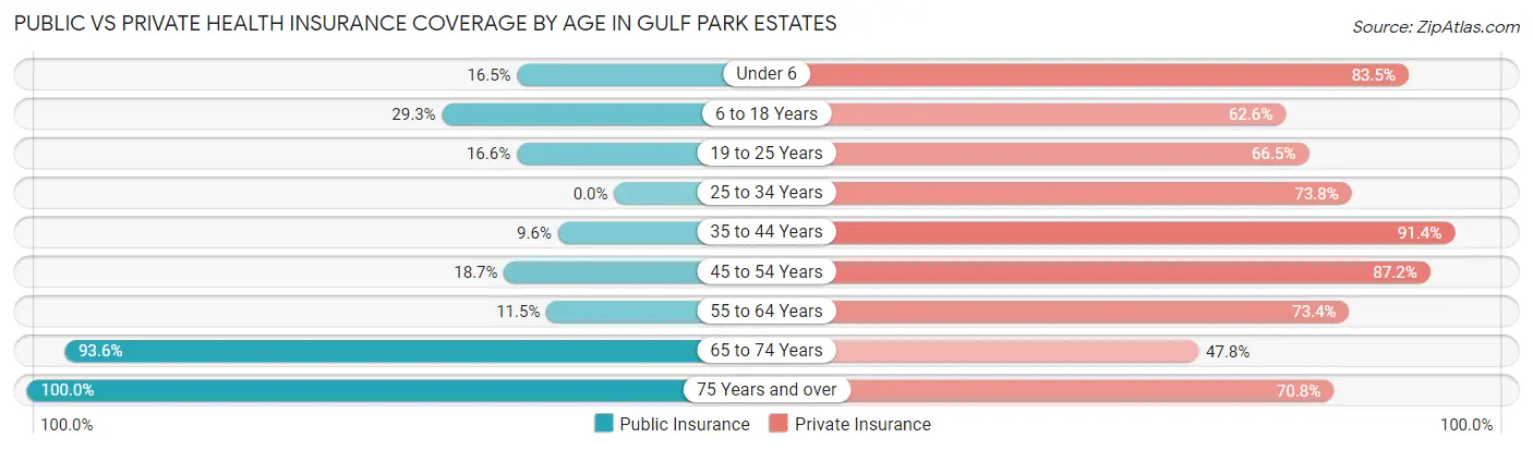 Public vs Private Health Insurance Coverage by Age in Gulf Park Estates