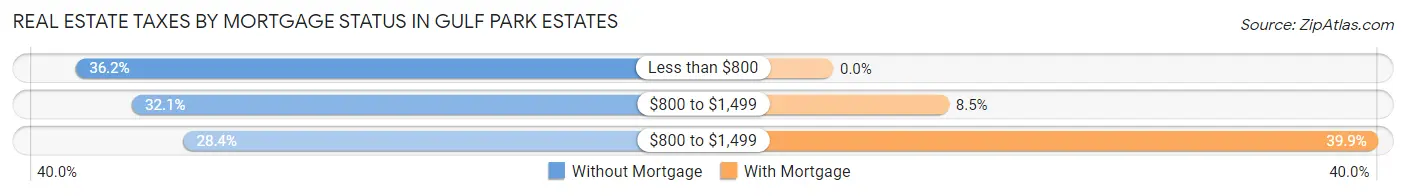 Real Estate Taxes by Mortgage Status in Gulf Park Estates
