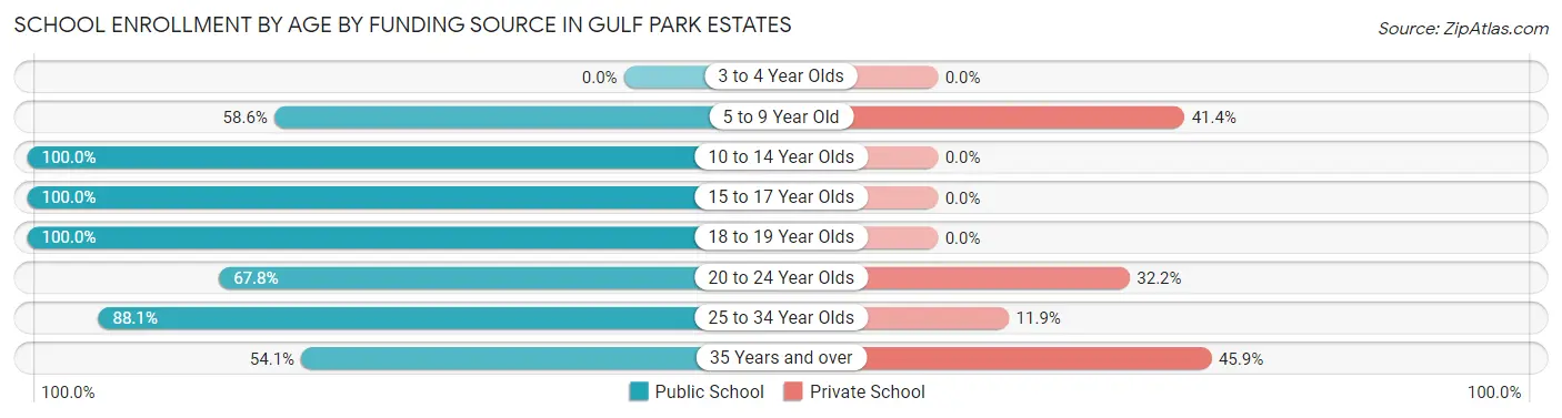 School Enrollment by Age by Funding Source in Gulf Park Estates