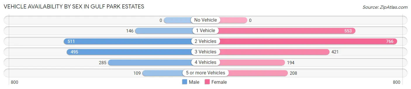 Vehicle Availability by Sex in Gulf Park Estates