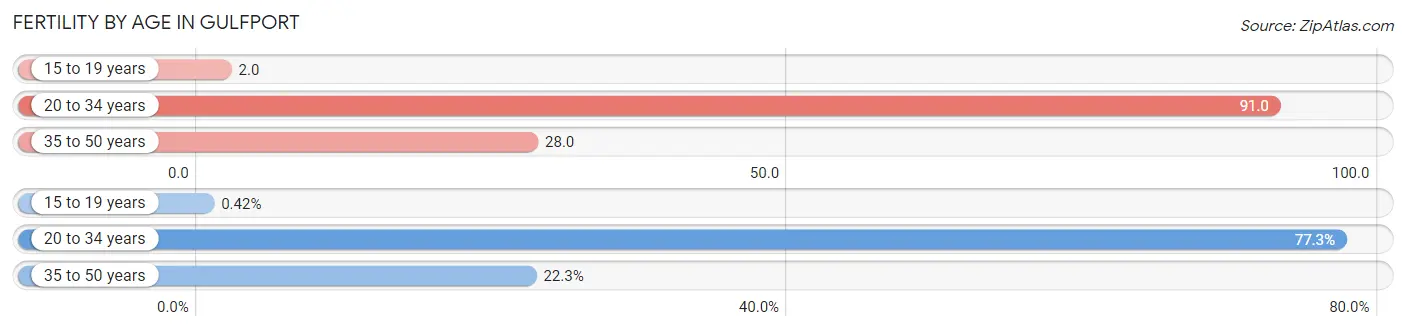 Female Fertility by Age in Gulfport