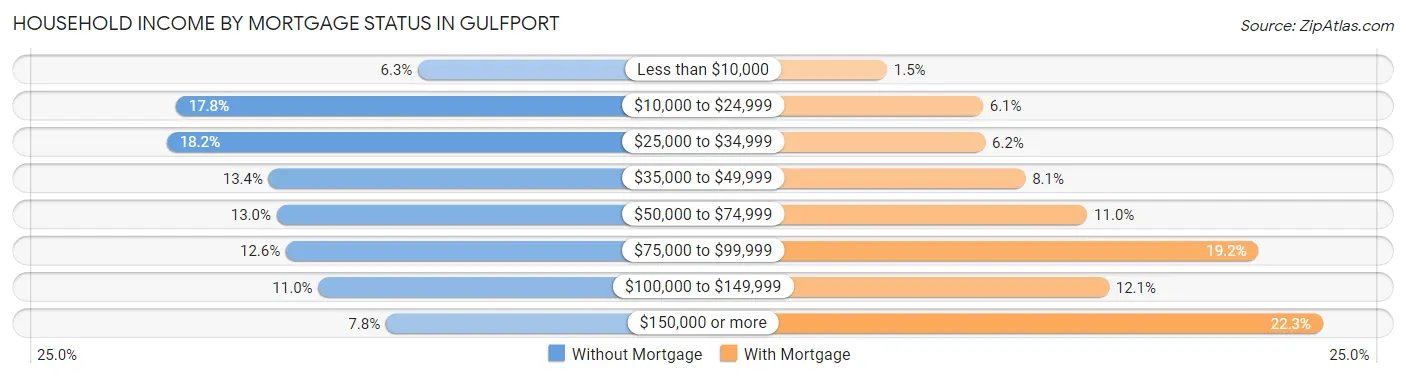 Household Income by Mortgage Status in Gulfport