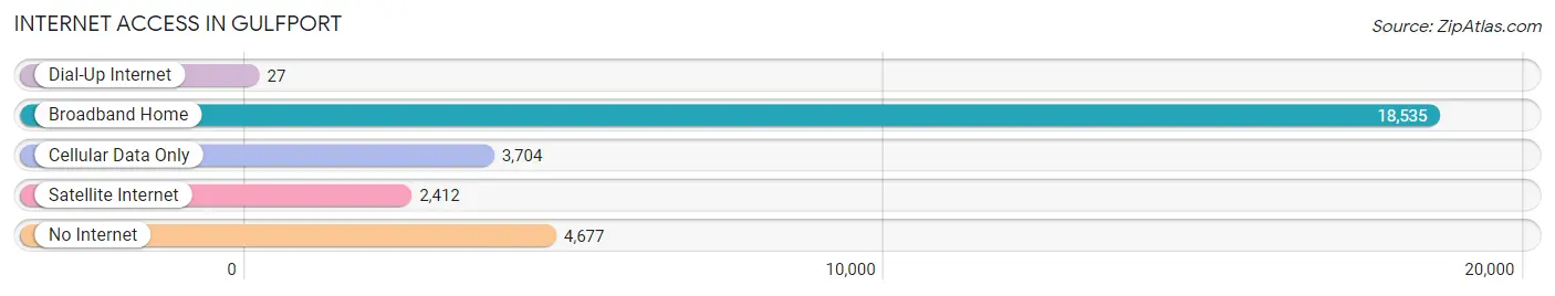 Internet Access in Gulfport