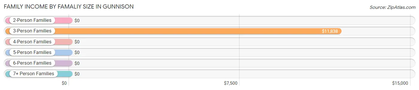 Family Income by Famaliy Size in Gunnison