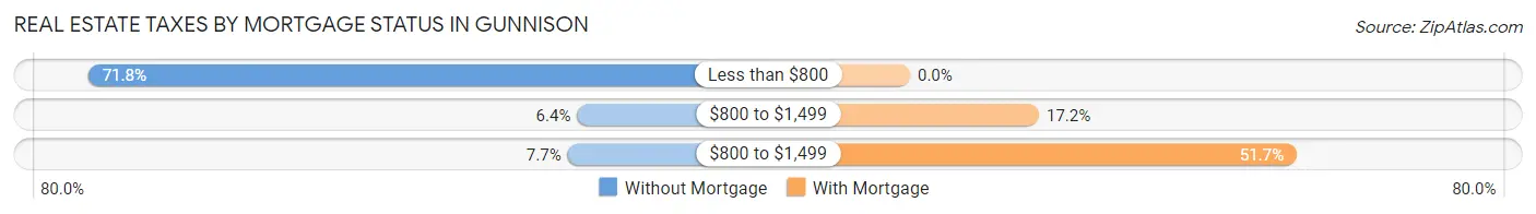 Real Estate Taxes by Mortgage Status in Gunnison