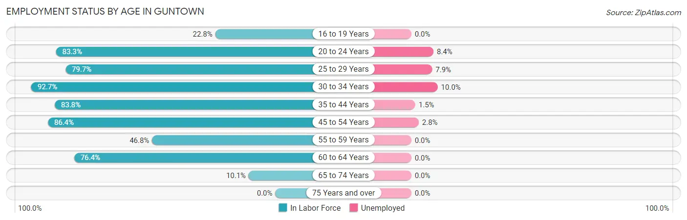 Employment Status by Age in Guntown