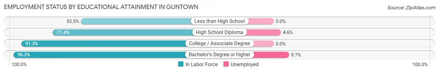 Employment Status by Educational Attainment in Guntown