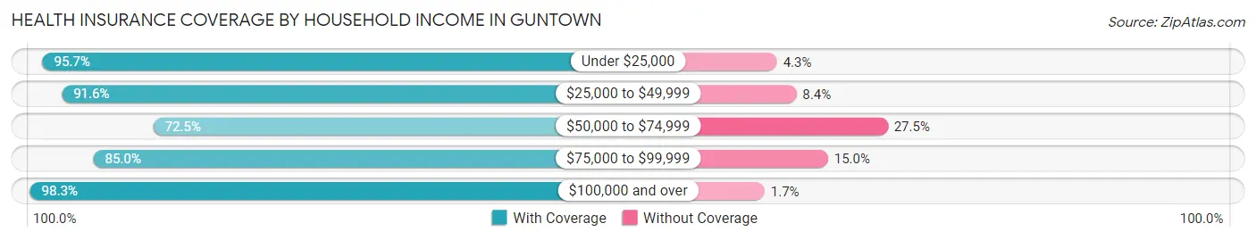 Health Insurance Coverage by Household Income in Guntown