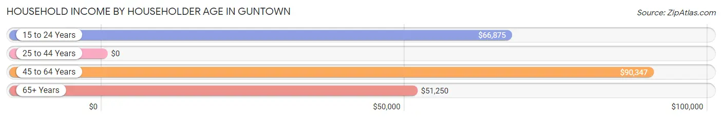 Household Income by Householder Age in Guntown