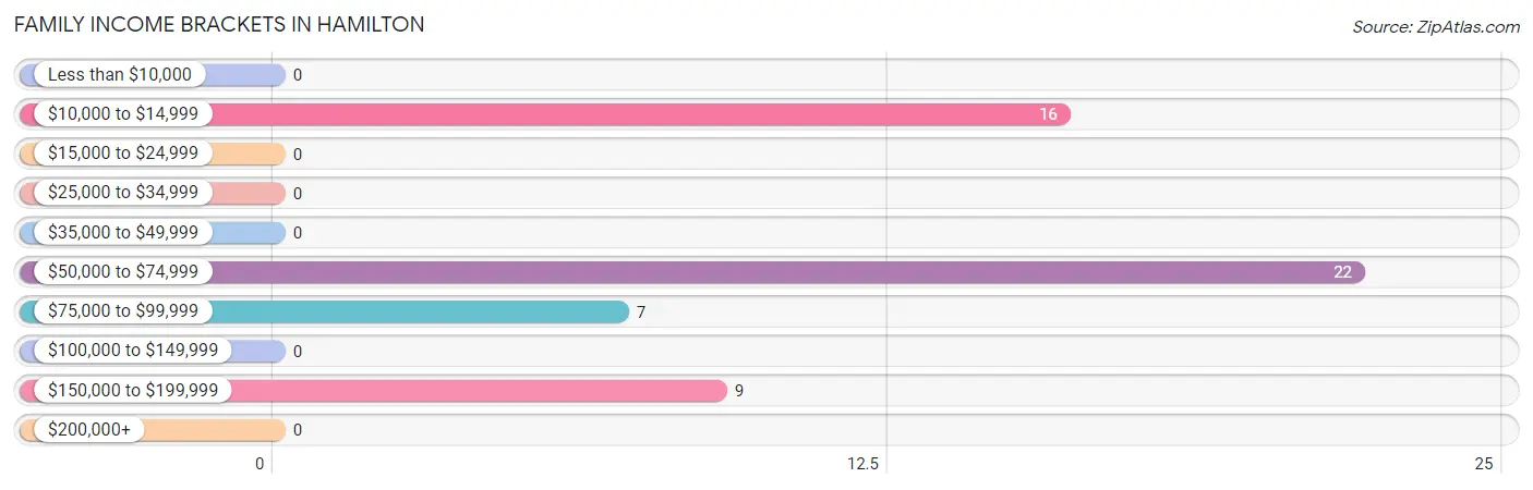 Family Income Brackets in Hamilton