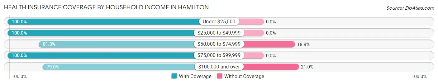 Health Insurance Coverage by Household Income in Hamilton