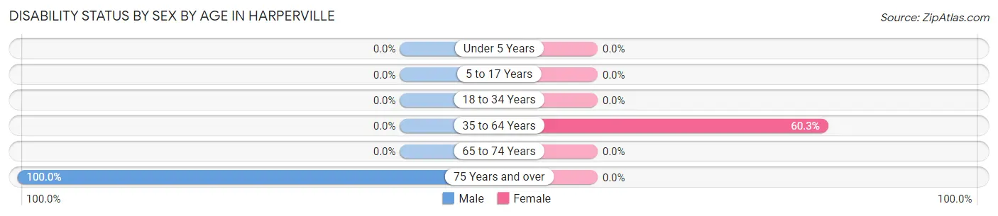 Disability Status by Sex by Age in Harperville
