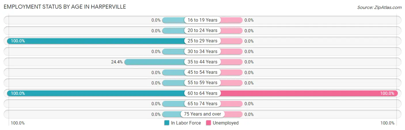 Employment Status by Age in Harperville