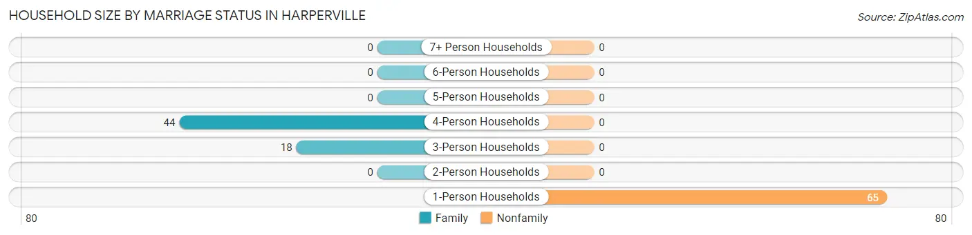 Household Size by Marriage Status in Harperville