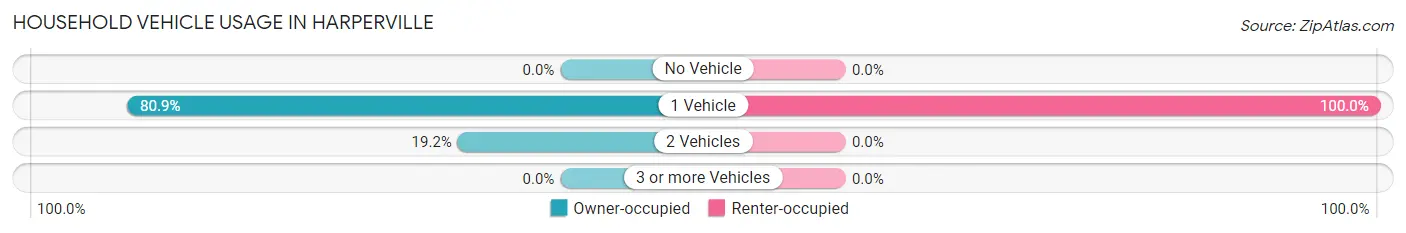 Household Vehicle Usage in Harperville