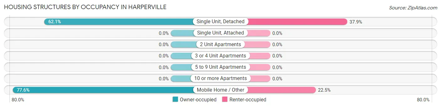 Housing Structures by Occupancy in Harperville