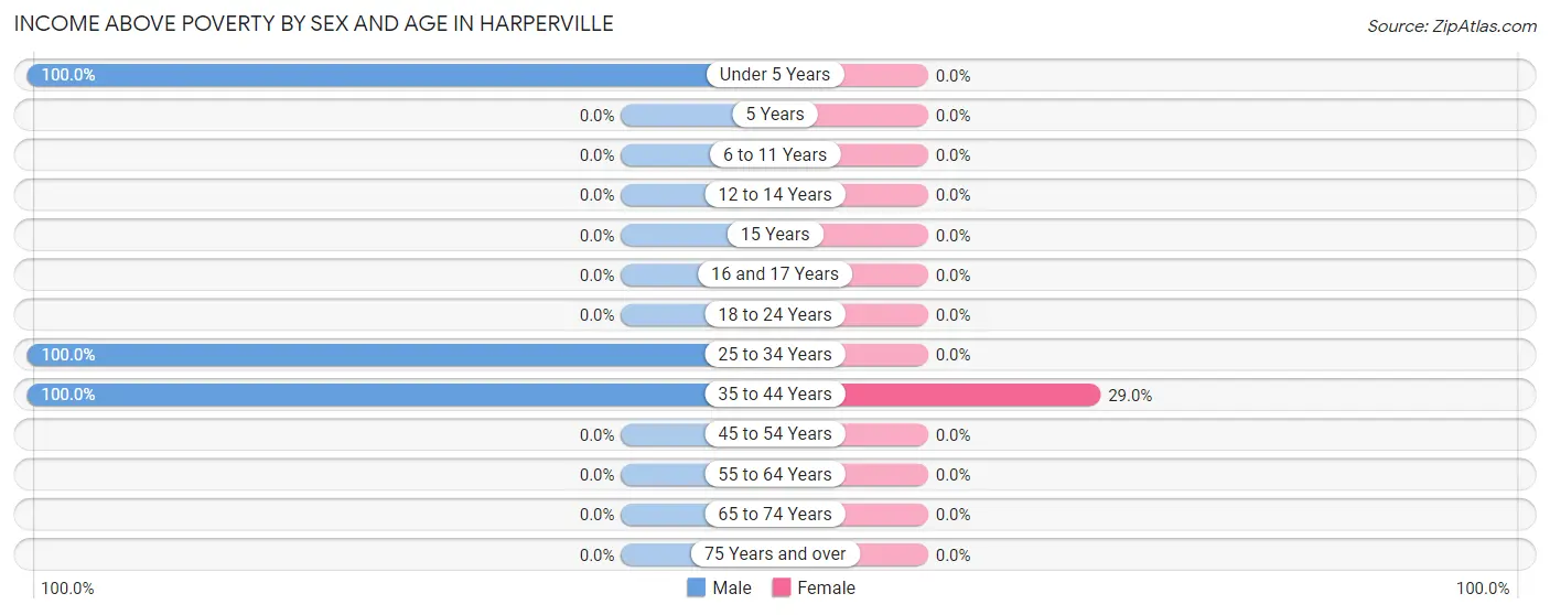 Income Above Poverty by Sex and Age in Harperville