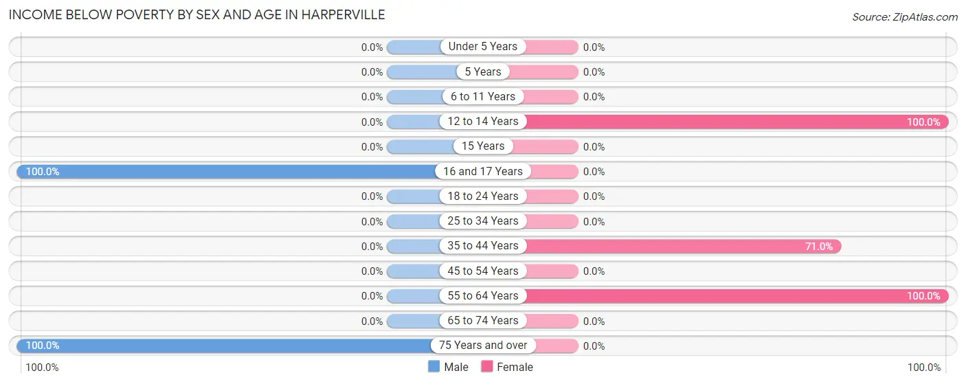 Income Below Poverty by Sex and Age in Harperville