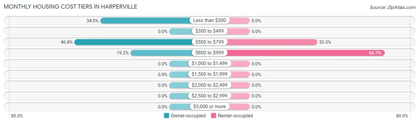 Monthly Housing Cost Tiers in Harperville