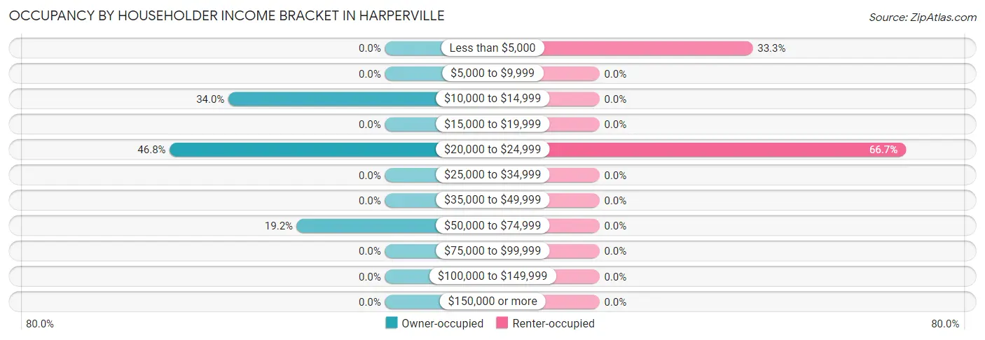Occupancy by Householder Income Bracket in Harperville