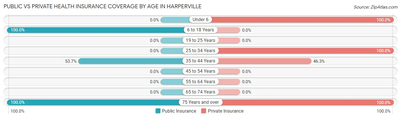 Public vs Private Health Insurance Coverage by Age in Harperville