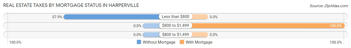 Real Estate Taxes by Mortgage Status in Harperville