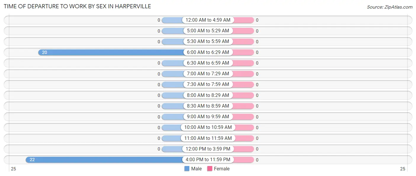 Time of Departure to Work by Sex in Harperville