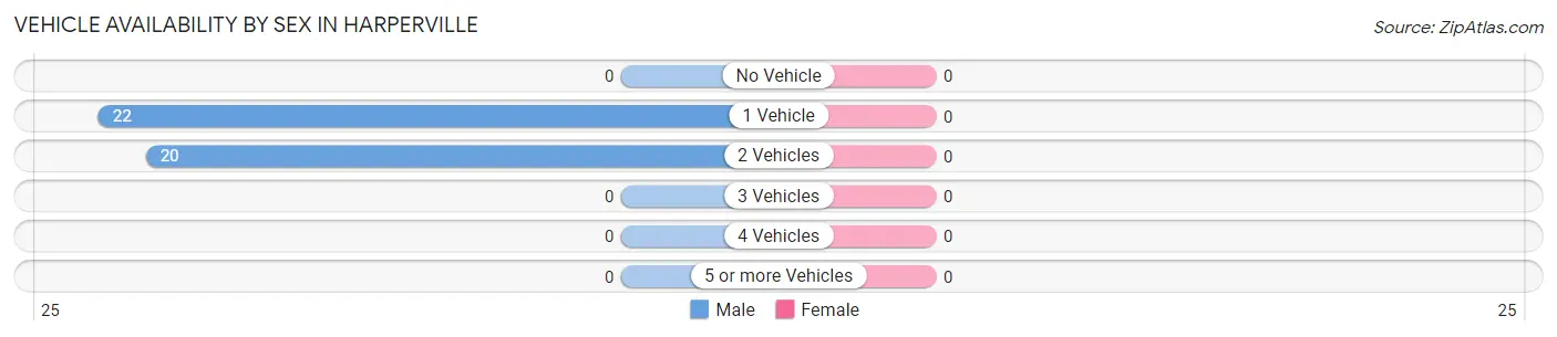 Vehicle Availability by Sex in Harperville