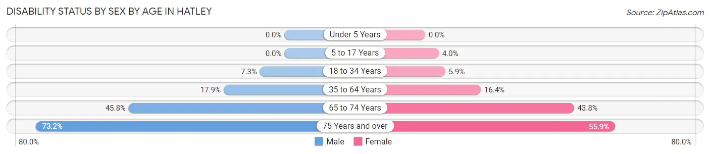 Disability Status by Sex by Age in Hatley