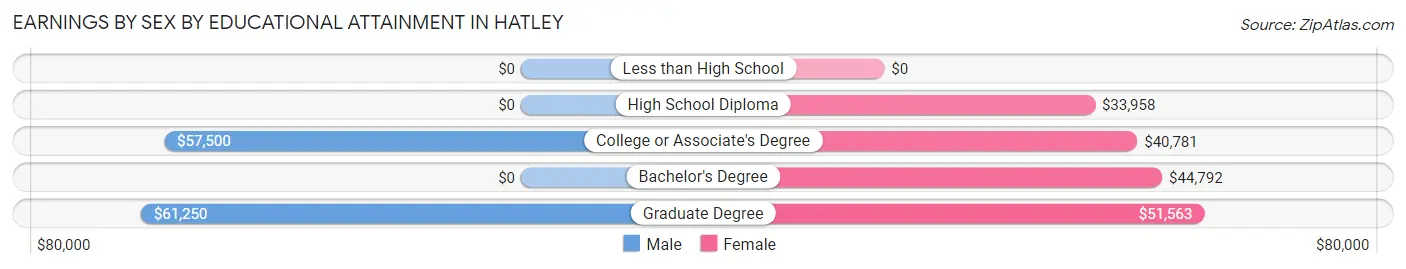 Earnings by Sex by Educational Attainment in Hatley